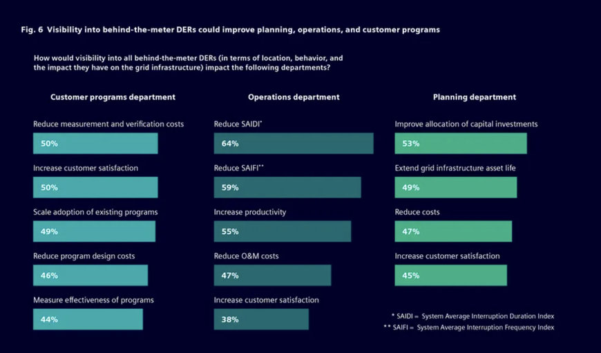 Grid transparency behind-the-meter is key challenge for power utilities, study reveals